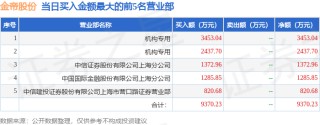3月20日金帝股份（603270）龙虎榜数据：机构净买入2802.86万元