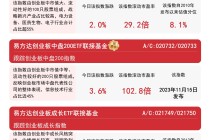 创业板指收涨2%，关注易方达创业板ETF联接基金（A/C/Y:110026/004744/022907）等产品配置机会