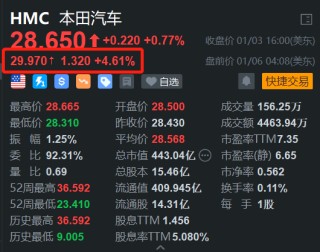 丰田汽车盘前涨4.6% 消息称公司计划搭载华为智驾