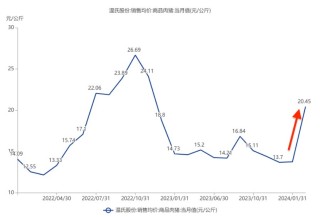 8月猪价创新高：三大猪企销售收入齐增，温氏股份、新希望猪价突破20元大关