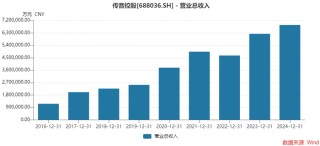 “非洲手机之王”传音控股业绩创新高背后：毛利率下行，四季度营收同比下滑
