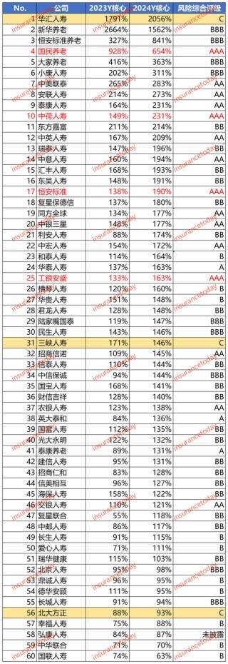 寿险2024业绩大翻身：多赚了1000亿，约20家创盈利记录