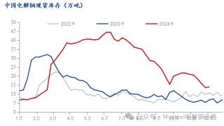 Mysteel周报：铜价震荡偏强运行 社库降至近期新低(11.29-12.6)