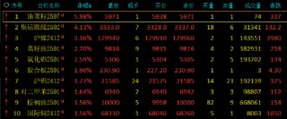 午评：集运指数涨超4% 沪镍涨超3%