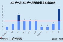 创投月报 | 梅花创投：联手盐城政府成立5亿专项基金 半年内连续两轮加码鹿明机器人