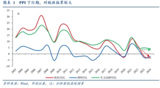 华创证券张瑜：2024年财政数据的四个反常和启示