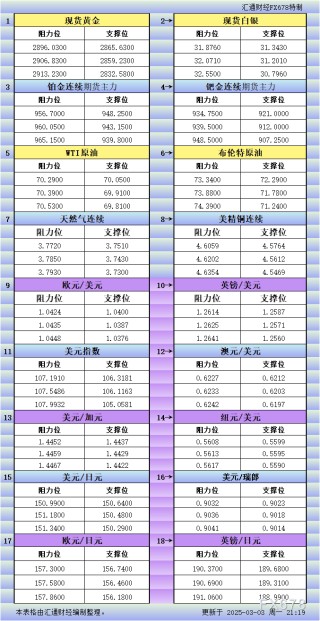 3月3日美市更新支撑阻力：18品种支撑阻力(金银铂钯原油天然气铜及十大货币对)