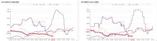 双焦：需求继续承压