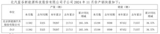 车企11月成绩单如何？比亚迪月再卖超50万辆，赛力斯同比大增
