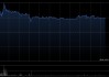 京基金融国际盘中涨超26% 拟收购Jakota Capital AG的80%股权