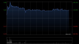 京基金融国际盘中涨超26% 拟收购Jakota Capital AG的80%股权