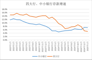 存款增长乏力同业存单救急，多家银行备案额度激增