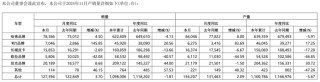 车企11月成绩单如何？比亚迪月再卖超50万辆，赛力斯同比大增