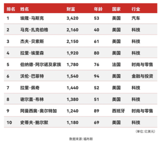 2025福布斯全球亿万富豪榜：科技巨头霸榜，亚洲无人跻身前十