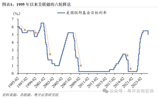 罗志恒：美联储降息落地，全球大类资产向何处去？