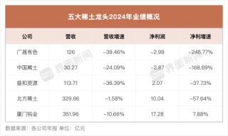稀土战略价值愈发突显，为何龙头们还不挣钱？