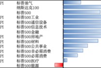 美股上周继续反弹，关税预期下企业“抢进口”或拖累美国经济增长