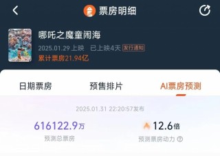 一骑绝尘！4天22亿元，预测60亿元有望登顶中国影史！导演回应“啃老”三年，为“川味”在成都茶馆采风三个月……