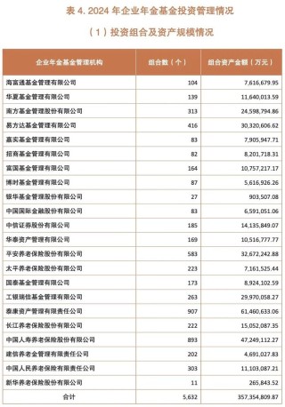 “神秘的”企业年金2024年收益出炉了，12家机构管理规模超1000亿元