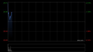 敏实集团遭Invesco Asset Management Limited减持7.2万股 每股作价约22.81港元