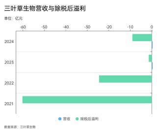 上市不到五年的三叶草生物已亏掉近百亿