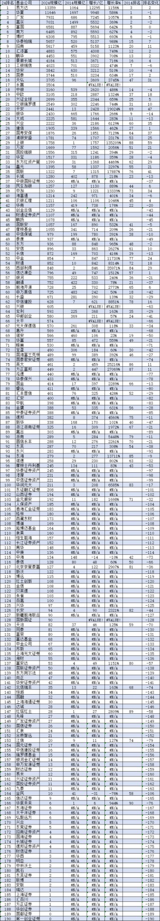 视频|基金公司规模TOP10变化：易方达基金从2017年以来连续8年行业第一，华夏基金不做大哥很多年