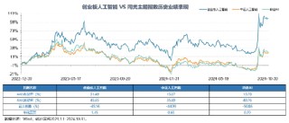 Reset中国AI投资新坐标！全市场首只创业板人工智能ETF今日创世首发