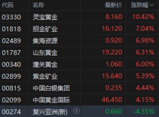 收评：港股恒指涨2.06% 科指涨2.66% 黄金股保持强势