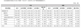 车企11月成绩单如何？比亚迪月再卖超50万辆，赛力斯同比大增