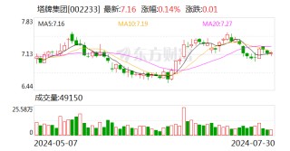 量缩价低致行业现历史性亏损 塔牌集团上半年净利润同比下滑53.43%