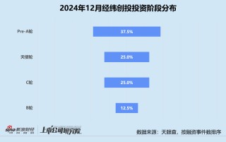 创投月报 | 经纬创投：境、内外均未募集新基金 连续两轮跟投钛虎机器人