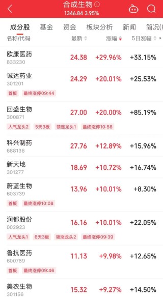 欧康医药30cm，涨停潮，医药股涨嗨了！激光雷达赛道悄然爆发，龙头速腾聚创销量猛增，概念龙头业绩暴增4倍