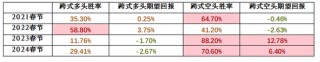 【专题】商品期权：春节假期，商品期权该怎么玩