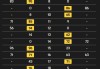 17-8！赵心童领先“金左手”率先拿到赛点，斯诺克世锦赛首冠在望