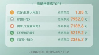 清明档票房不及去年一半，影院还在吃《哪吒2》的剩饭
