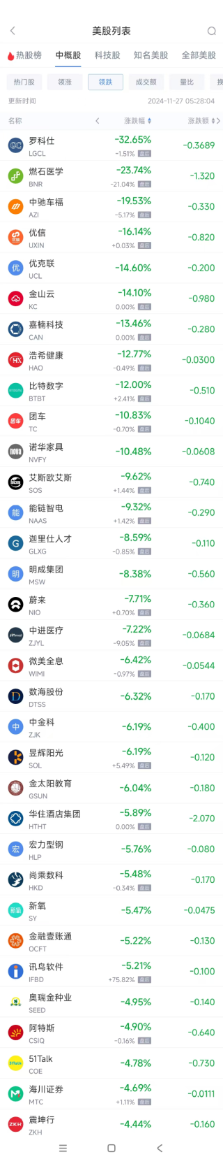 周二热门中概股涨跌不一 满帮涨4.9%，蔚来跌7.7%