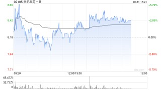 来凯医药-B午后涨超3% 公司启动LAE102肥胖症治疗I期临床试验