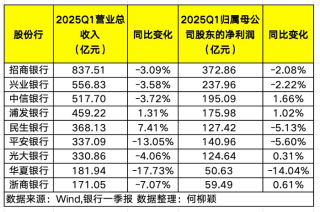 股份行一季报透视：七家营收下滑，光大银行投资收益大涨超300%
