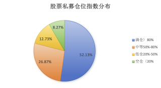 股票私募仓位创10月以来新高，百亿主观私募大幅跑赢量化