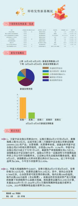 【一周新基】下周仅9只新基上市，华夏大悦城购物中心REIT值得关注