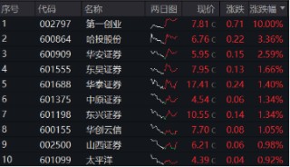 强业绩提振，第一创业涨停封板！券业三季度业绩逆转，“一哥”盈利劲增22%