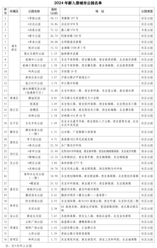 新增36座！上海城市公园增加至512座