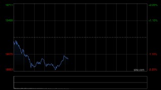 早盘：科技股普跌 纳指下跌1%