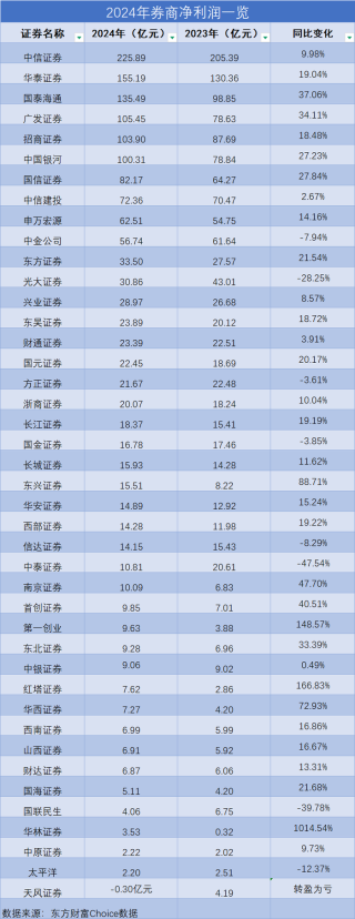 券商业绩盘点：中信、国泰海通、华泰三强争霸，国联民生、中泰自营“踩雷”