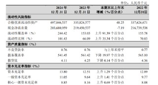 杭州银行：2024年不良贷款率0.76%，与上年末持平