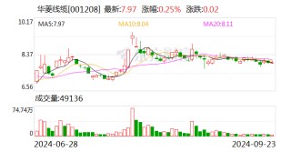 华菱线缆：近期在矿山领域中标合同金额约3.4亿元