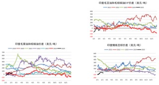 油脂：品种间分化