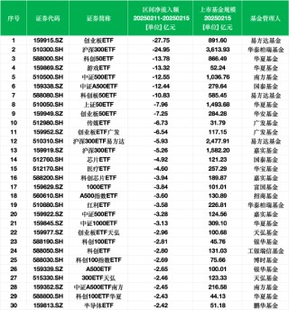 最不受欢迎ETF：上周易方达创业板ETF遭净赎回27.75亿元，华泰柏瑞沪深300ETF遭净赎回24.95亿元