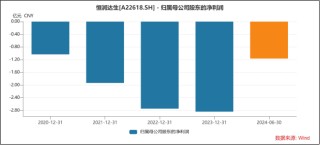 恒润达生IPO募资额超总资产7倍 无产品、资金紧张、商业前景渺茫 何以支撑百亿估值？