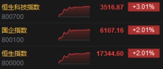收评：恒指涨2.01% 恒生科指涨3.01%中资券商股涨势强劲